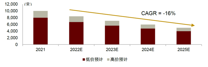 资料来源：华经产业研究院，中金公司研究部
