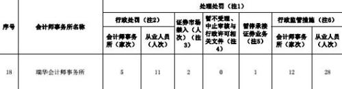 （2019年11月，证监会发布的《证券资格会计师事务所资本市场执业基本信息》部分截图）
