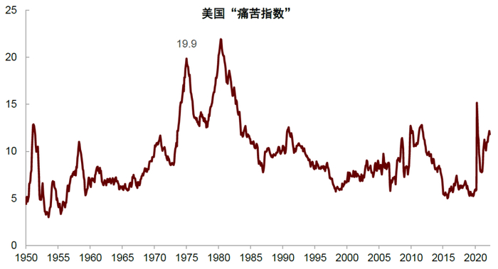 资料来源：万得资讯，中金公司研究部 注：痛苦指数 = 失业率 + CPI同比增速