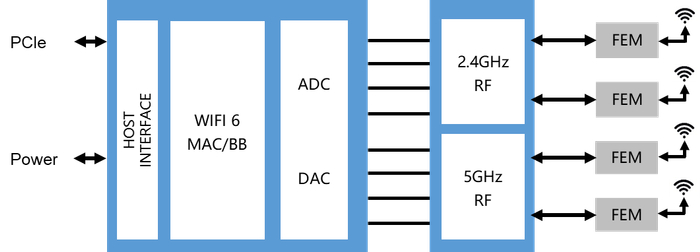 明夷科技WiFi 6 2x2+2x2双频套片结构图