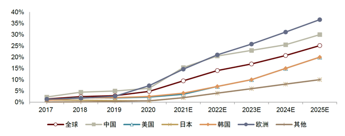 资料来源：各国汽车协会，中金公司研究部
