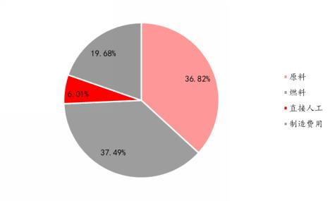 资料来源：公开信息，东海期货研究所整理