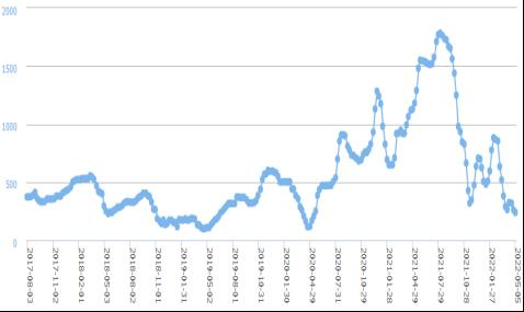 资料来源：隆众资讯，东海期货研究所整理