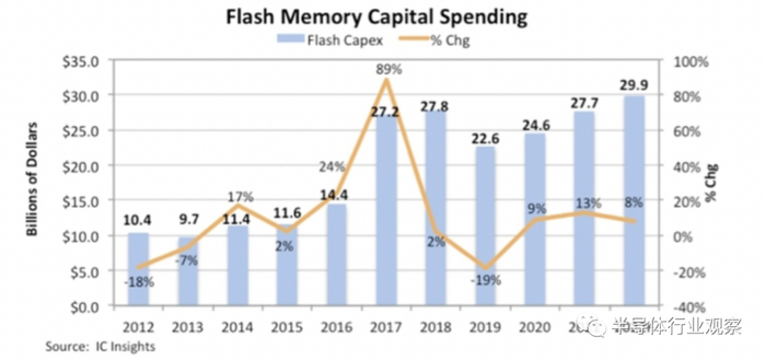来源：IC insights