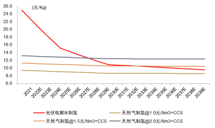 资料来源：煤制氢与天然气制氢成本分析及发展建议，张彩丽，《石油炼制与化工》2018年第1期，中金公司研究部