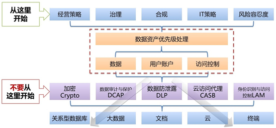 　　Gartner数据安全治理框架