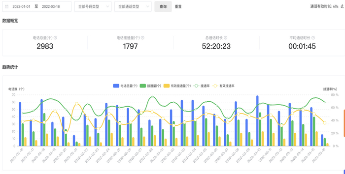 　　爱番番后台中间号通话数据分析