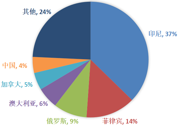 2021主要国家镍产量占全球比例图
