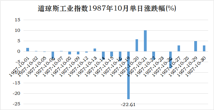 数据来源：wind，1987.10.01-1987.10.30