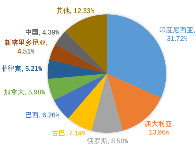 全球镍资源储量分布图
