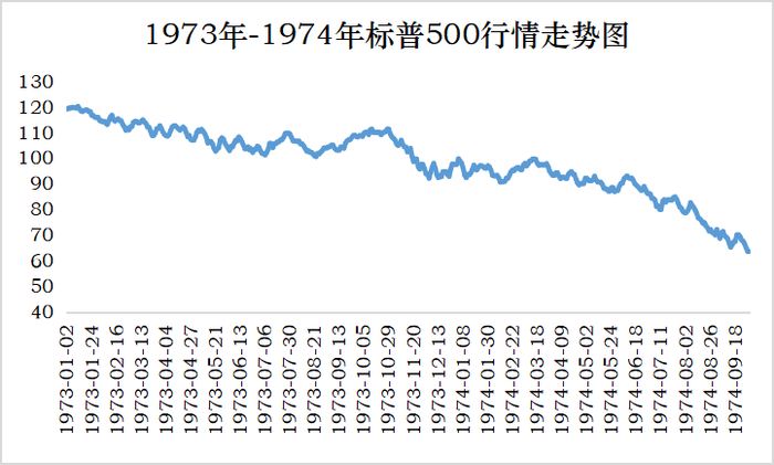 数据来源：wind，1973.01.01-1974.10.01