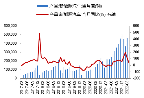 数据来源：中汽协、开源证券研究所