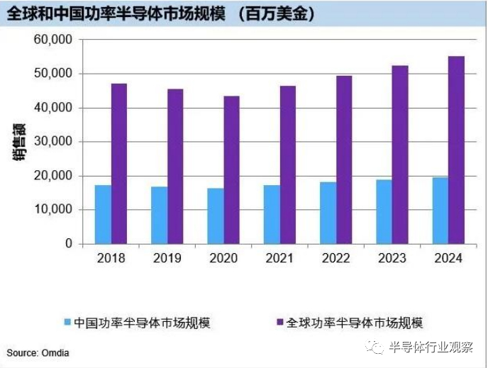 全球和中国功率半导体市场规模