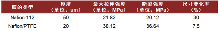 资料来源：朱晓兵《高性能多孔聚四氟乙烯增强复合质子交换膜合成及燃料电池性能研究》，中金公司研究部