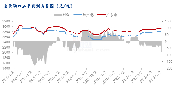 图2 南北港口玉米利润走势图