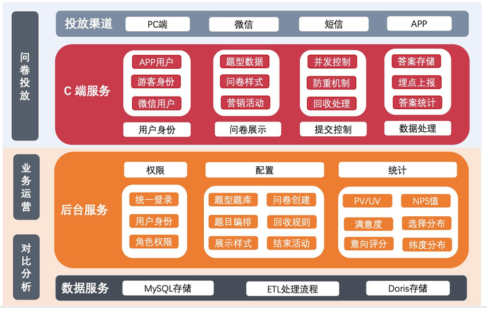 　　XNPS平台系统架构