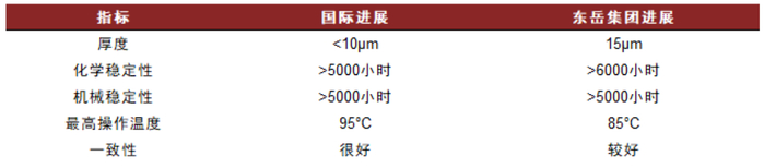 资料来源：擎动科技《燃料电池质子交换膜技术特点及行业格局》，中金公司研究部