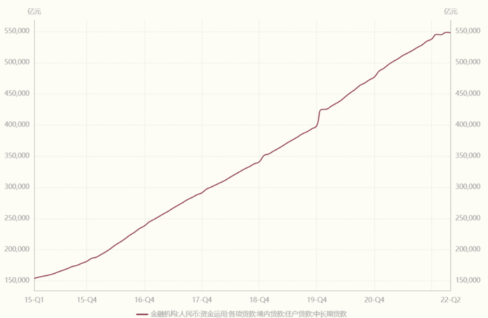 居民中长期贷款整体一路走高，数据来源：人民银行