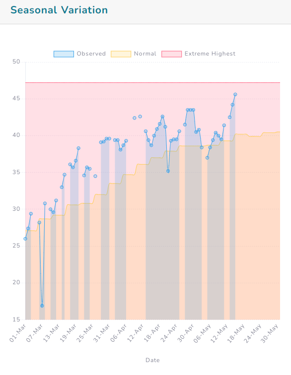 △印度新德里3月至5月周气温走势图