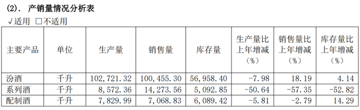 图片来源：山西汾酒2020年年报