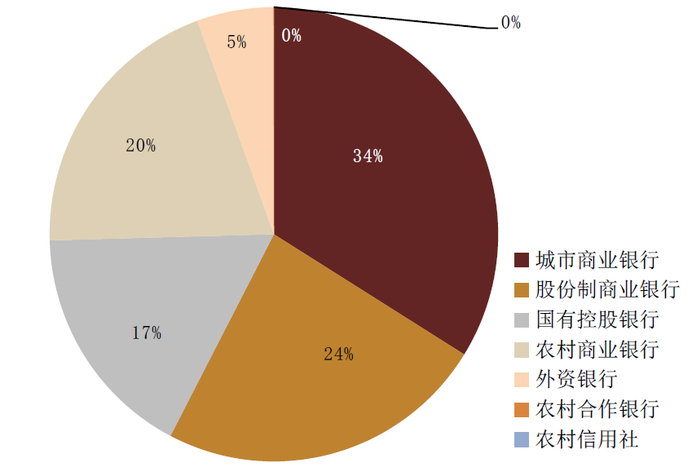 资料来源：普益标准，中金公司研究部。截止日期：2022年5月18日