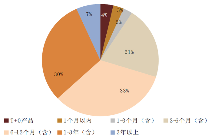 资料来源：普益标准，中金公司研究部。截止日期：2022年5月18日