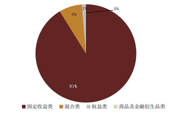 资料来源：普益标准，中金公司研究部。截止日期：2022年5月18日
