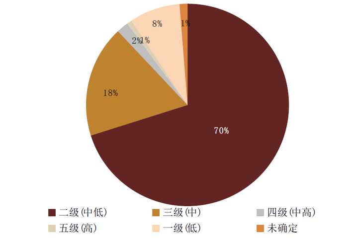 资料来源：普益标准，中金公司研究部。截止日期：2022年5月18日