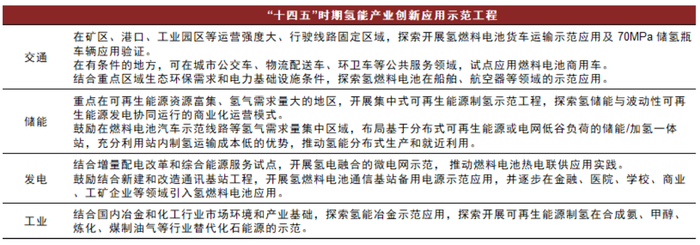 资料来源：《氢能产业发展中长期规划（2021-2035年）》，中金公司研究部