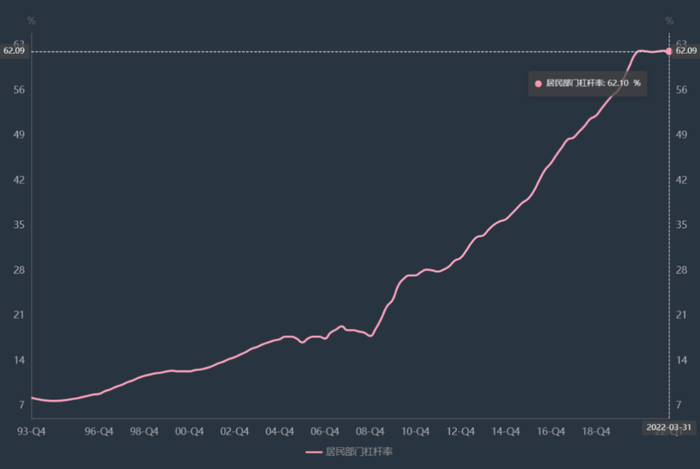 数据来源：国家资产负债表研究中心