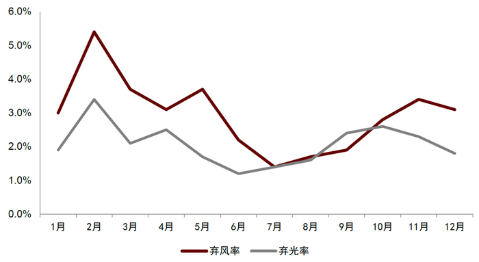 资料来源：全国新能源消纳监测预警中心，中金公司研究部