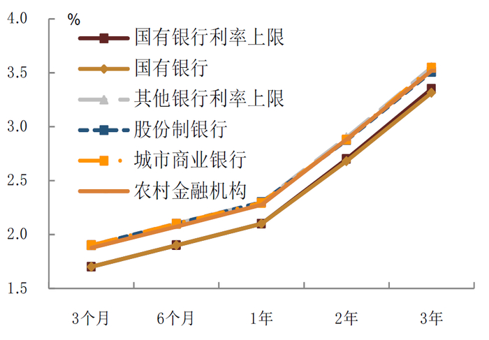 资料来源：融360，中金公司研究部