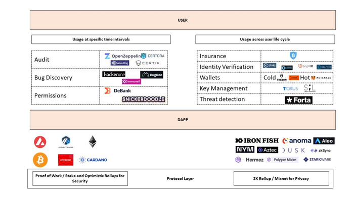针对 Dapp 和用户的隐私及安全解决方案