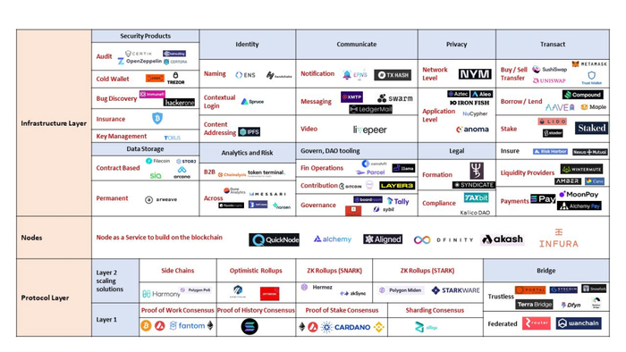 去中心化的基础设施堆栈深入研究