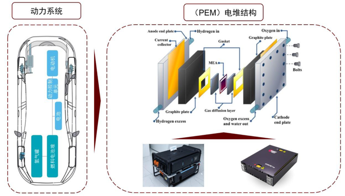 资料来源：《国内外质子交换膜燃料电池关键材料的性能和成本分析》，亿华通官网，中金公司研究部