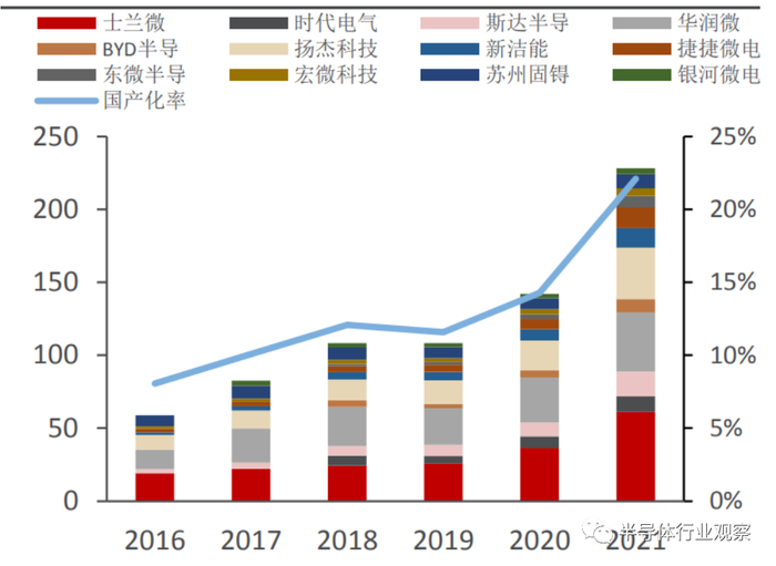 2016-2021年中国功率器件市场空间及国产化率（亿元，%） 