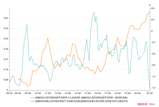 图2 住房贷款利率与房贷占比之间的关系