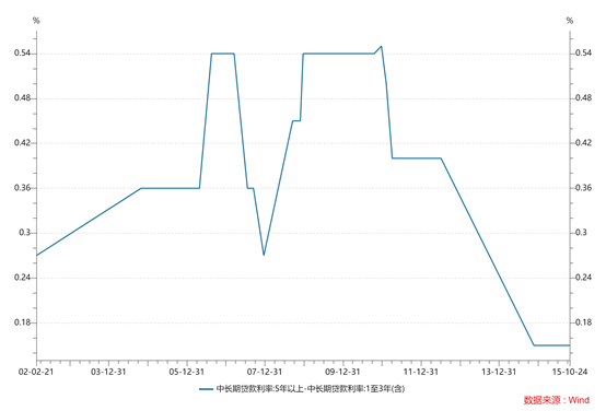 图1 中长期贷款与短期贷款的利差