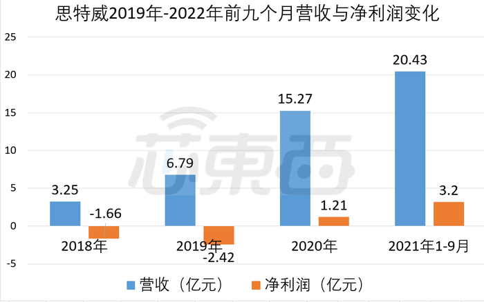 ▲ 思特威 2018 年-2021 年前九个月营收和净利润变化情况