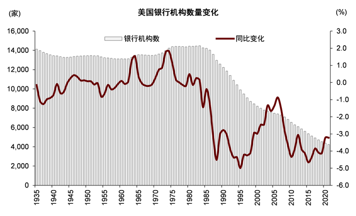 资料来源：FDIC，中金公司研究部