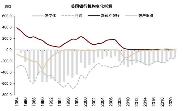 资料来源：FDIC，中金公司研究部