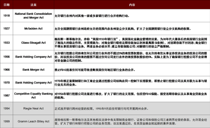 资料来源：FRED，FDIC，美联储，中金公司研究部