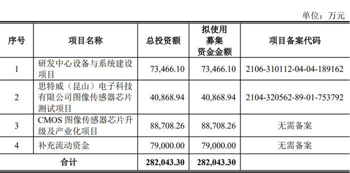▲ 思特威募资计划