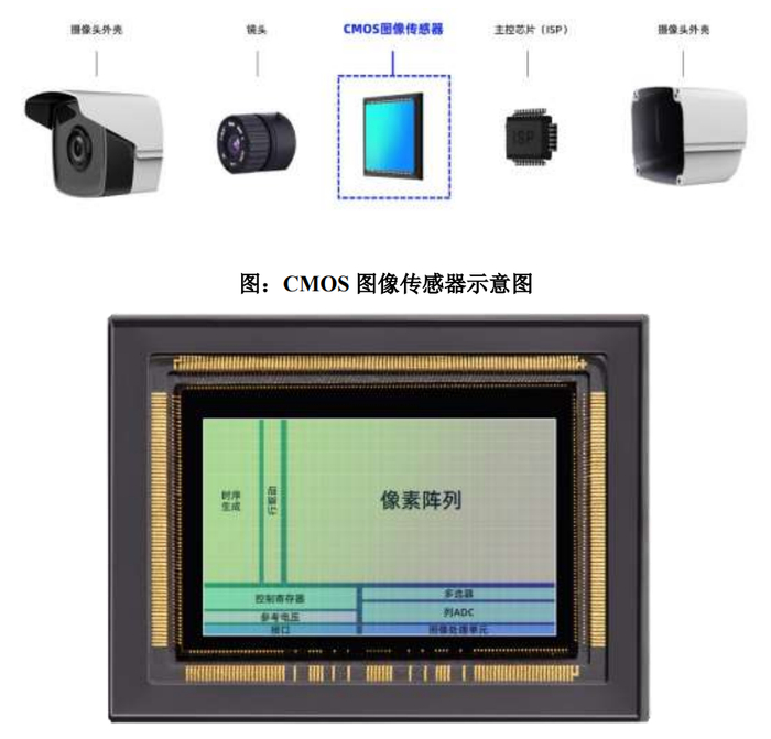 ▲ CMOS 图像传感器示意图