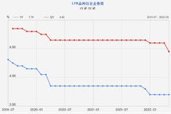 5年期LPR下调15BP降低实体经济融资成本  39万亿存量房贷同步受益