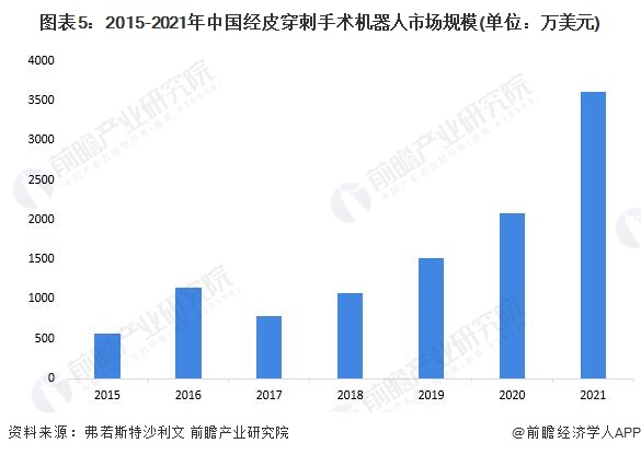 注：市场规模是按照出厂价得出。