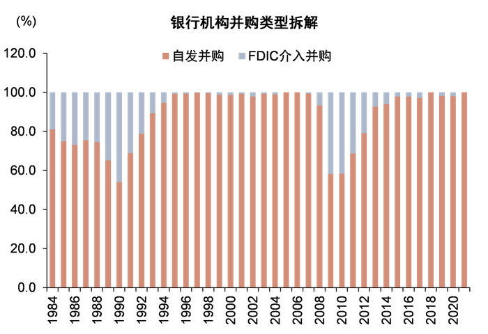 资料来源：FDIC，中金公司研究部