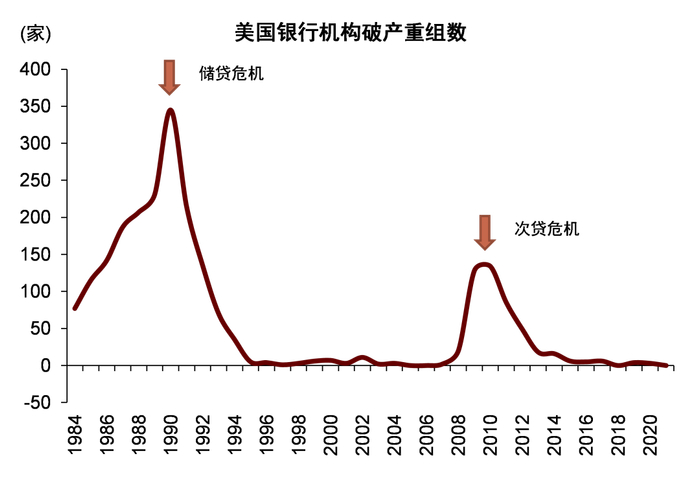 资料来源：FDIC，中金公司研究部