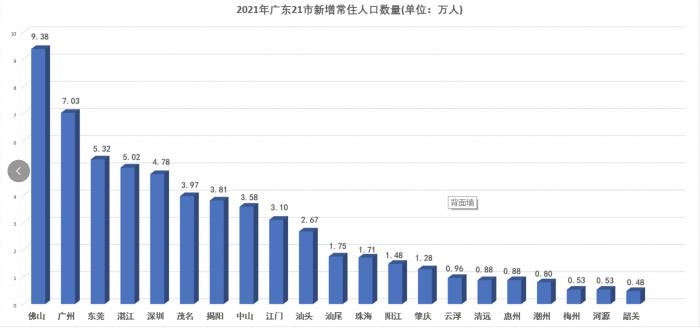 （2021年广东省21个地级市新增常住人口数量。制图：南方财经全媒体见习记者高慧超）