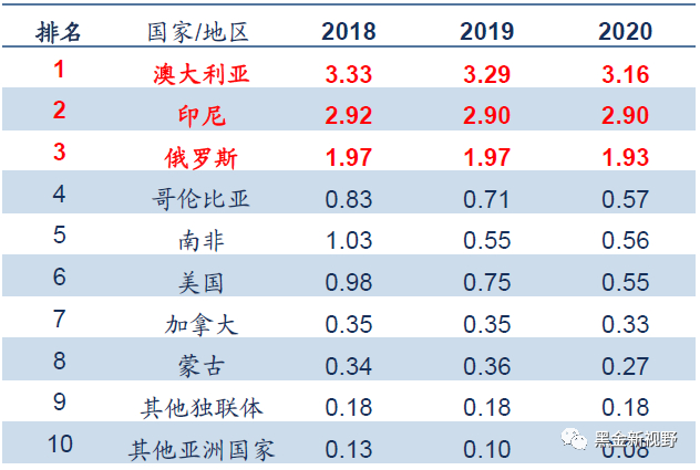 资料来源：BP，信达证券研发中心  